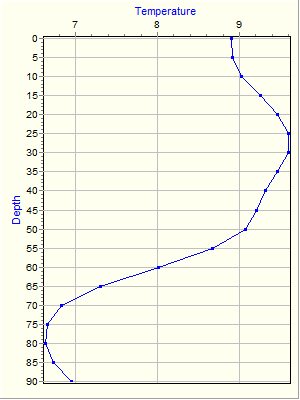 Variable Plot