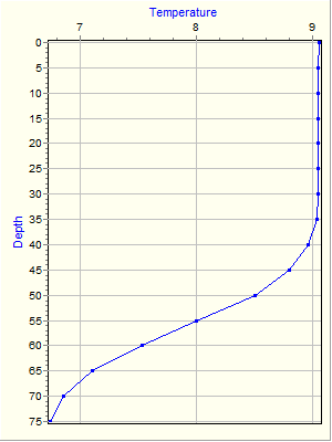 Variable Plot