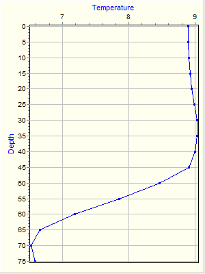 Variable Plot