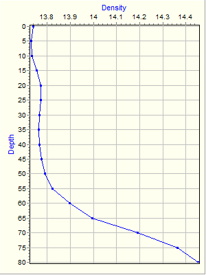 Variable Plot