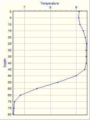 Variable Plot