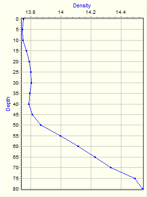 Variable Plot