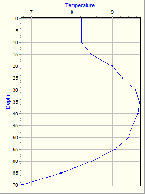 Variable Plot