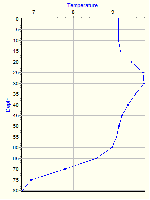 Variable Plot