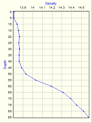 Variable Plot