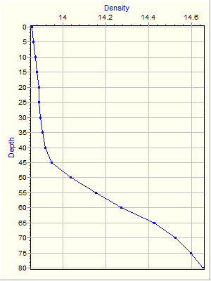 Variable Plot