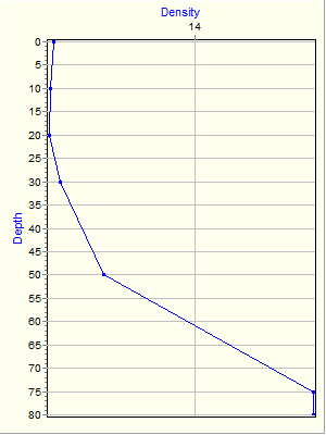 Variable Plot