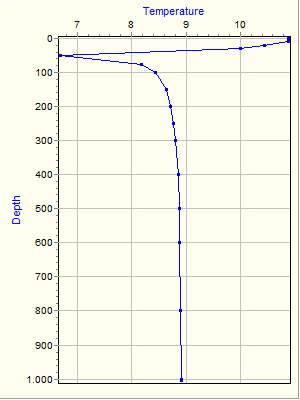 Variable Plot