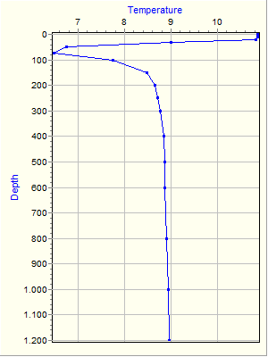 Variable Plot