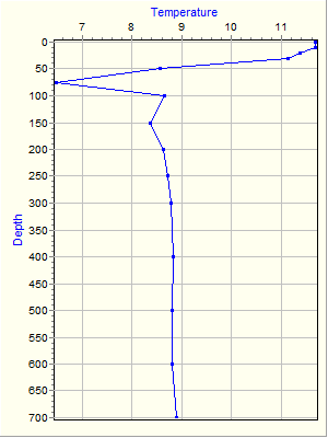 Variable Plot