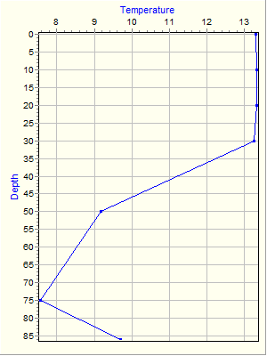 Variable Plot