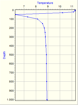 Variable Plot