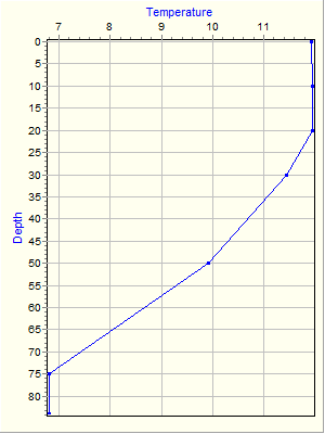 Variable Plot