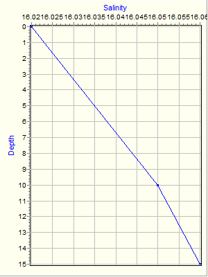 Variable Plot