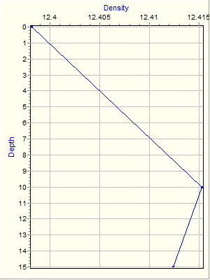 Variable Plot