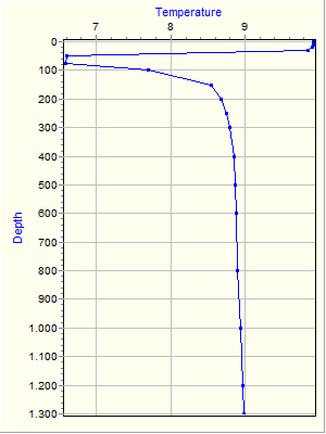 Variable Plot