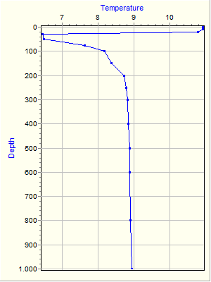 Variable Plot