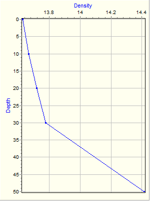 Variable Plot