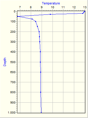 Variable Plot