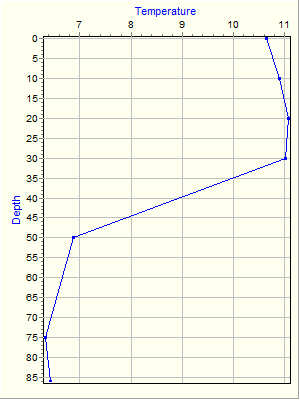 Variable Plot