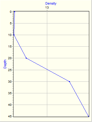 Variable Plot