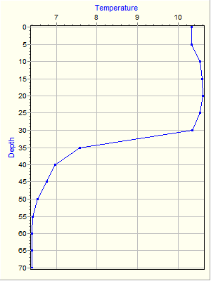 Variable Plot