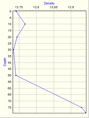 Variable Plot