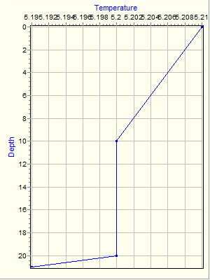 Variable Plot