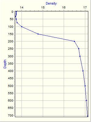 Variable Plot