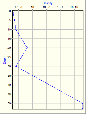 Variable Plot