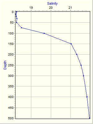 Variable Plot