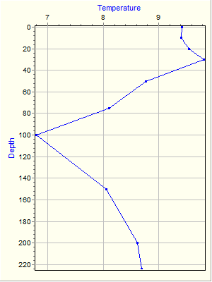 Variable Plot