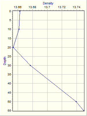 Variable Plot