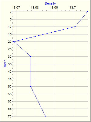 Variable Plot