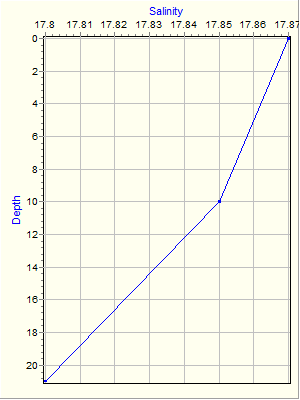 Variable Plot