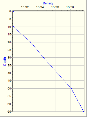 Variable Plot