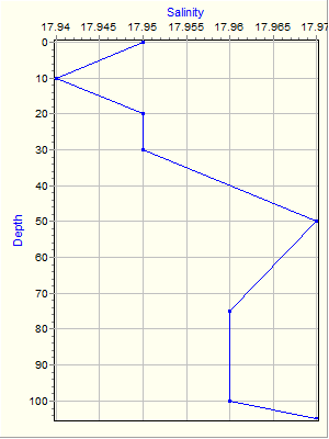 Variable Plot