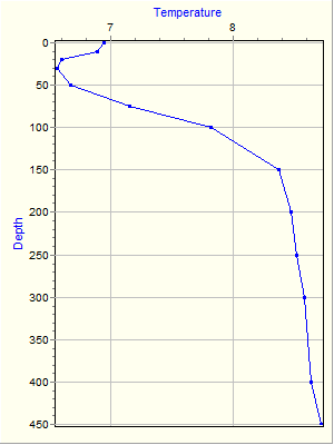 Variable Plot