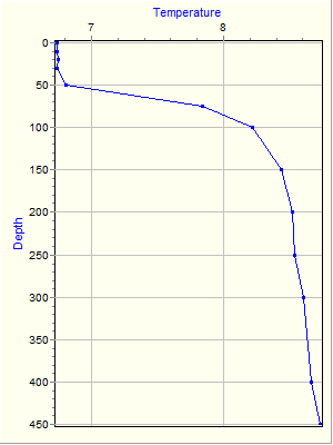 Variable Plot