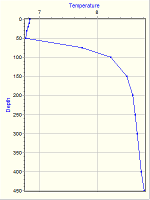 Variable Plot