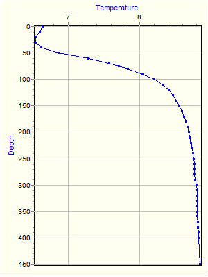 Variable Plot