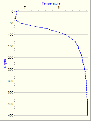 Variable Plot