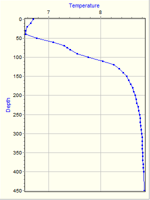 Variable Plot