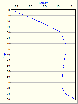 Variable Plot