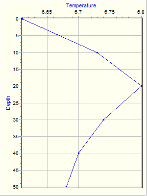 Variable Plot