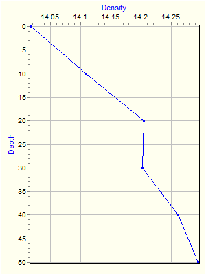 Variable Plot