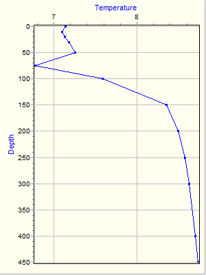 Variable Plot