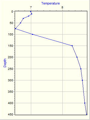 Variable Plot