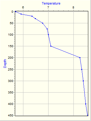 Variable Plot