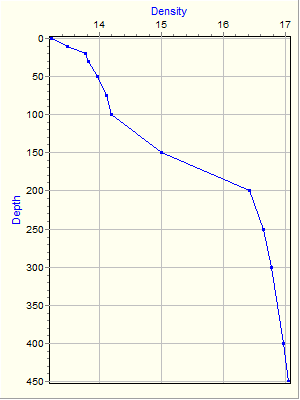 Variable Plot